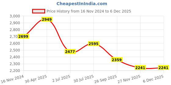 industrybuying.com RS PRO Analogue Panel Ammeter 10 (Input Scale) A AC 92x92 mm 1 % Moving Iron, 1862462 rs pro Price History Graph from 16 Nov 2024 to 5 Dec 2025
