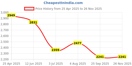 industrybuying.com RS PRO Analogue Panel Ammeter 10 (Input, Scale)A AC, 45X45 mm, 1 % Moving Iron, 1862418 rs pro Price History Graph from 25 Apr 2025 to 26 Nov 2025