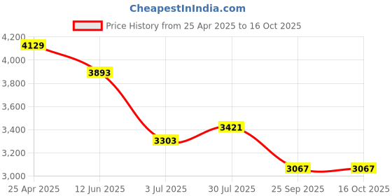 industrybuying.com RS PRO Analogue Panel Ammeter 15 Input A DC, 57X44 mm,, 1862538 rs pro Price History Graph from 25 Apr 2025 to 16 Oct 2025