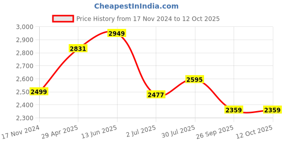 industrybuying.com RS PRO Analogue Panel Ammeter 150 (scale) A 150/5 (CT) A 5 (Input) A AC 68x68 mm 1862436 rs pro Price History Graph from 17 Nov 2024 to 12 Oct 2025