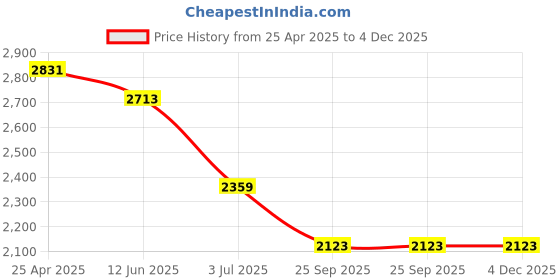 industrybuying.com RS PRO Analogue Panel Ammeter 20 Input A AC, 45X45 mm, 1 % Moving Iron, 1862422 rs pro Price History Graph from 25 Apr 2025 to 4 Dec 2025