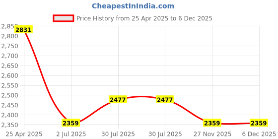 industrybuying.com RS PRO Analogue Panel Ammeter 20 Input A AC, 68X68 mm, 1 % Moving Iron, 1862447 rs pro Price History Graph from 25 Apr 2025 to 5 Dec 2025