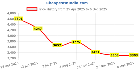 industrybuying.com RS PRO Analogue Panel Ammeter 20 Input A AC, 76X74 mm, ±1.5 %, 1862515 rs pro Price History Graph from 25 Apr 2025 to 5 Dec 2025