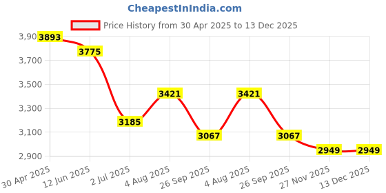 industrybuying.com RS PRO Analogue Panel Ammeter 20 (Input) mA DC 92x92 mm 1 % Moving Coil, 1862501 rs pro Price History Graph from 30 Apr 2025 to 13 Dec 2025