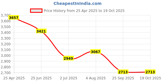 industrybuying.com RS PRO Analogue Panel Ammeter 20 InputmA DC, 45X45 mm, 1862475 rs pro Price History Graph from 25 Apr 2025 to 17 Oct 2025