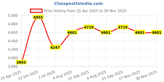 industrybuying.com RS PRO Analogue Panel Ammeter 20 InputmA DC, 45X45 mm, 1862476 rs pro Price History Graph from 25 Apr 2025 to 30 Nov 2025