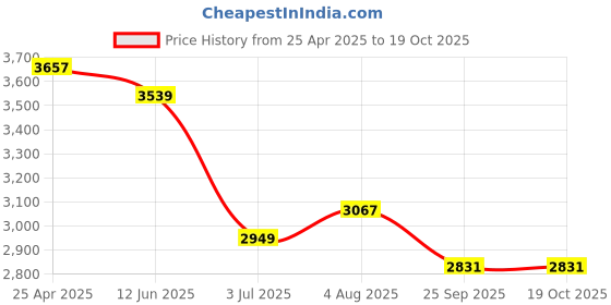 industrybuying.com RS PRO Analogue Panel Ammeter 20 InputmA DC, 68X68 mm, 1862488 rs pro Price History Graph from 25 Apr 2025 to 18 Oct 2025
