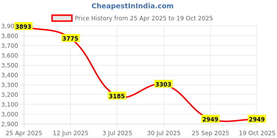 industrybuying.com RS PRO Analogue Panel Ammeter 20 InputmA DC, 68X68 mm, 1862489 rs pro Price History Graph from 25 Apr 2025 to 17 Oct 2025