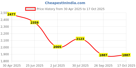 industrybuying.com RS PRO Analogue Panel Ammeter 3 (Input Scale) A AC 45x45 mm 1 % Moving Iron, 1862417 rs pro Price History Graph from 30 Apr 2025 to 16 Oct 2025