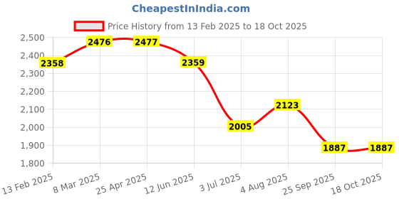 industrybuying.com RS PRO Analogue Panel Ammeter 3  (Input, Scale)A AC, 45X45 mm, 1 % Moving Iron, 1862417 rs pro Price History Graph from 13 Feb 2025 to 18 Oct 2025