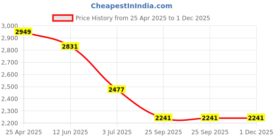 industrybuying.com RS PRO Analogue Panel Ammeter 30 (Input, Scale)A AC, 45X45 mm, 1 % Moving Iron, 1862415 rs pro Price History Graph from 25 Apr 2025 to 30 Nov 2025