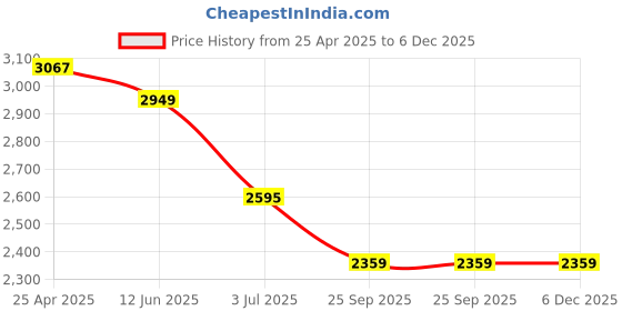 industrybuying.com RS PRO Analogue Panel Ammeter 40 Input A AC, 68X68 mm, 1 % Moving Iron, 1862450 rs pro Price History Graph from 25 Apr 2025 to 5 Dec 2025