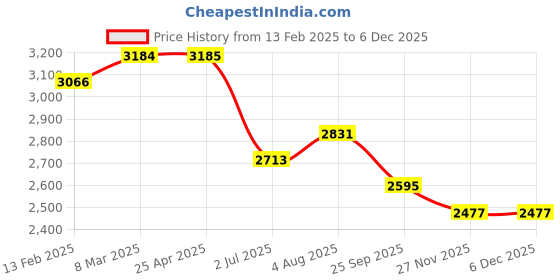 industrybuying.com RS PRO Analogue Panel Ammeter 40 Input A AC, 92X92 mm, 1 % Moving Iron, 1862461 rs pro Price History Graph from 13 Feb 2025 to 5 Dec 2025