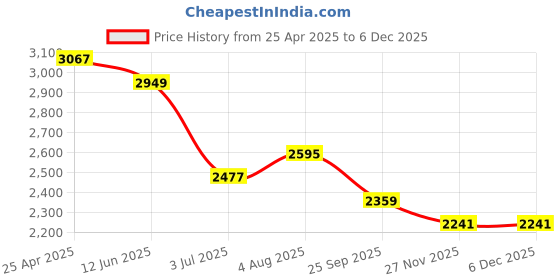 industrybuying.com RS PRO Analogue Panel Ammeter 40 (Input, Scale)A AC, 45X45 mm, 1 % Moving Iron, 1862416 rs pro Price History Graph from 25 Apr 2025 to 5 Dec 2025