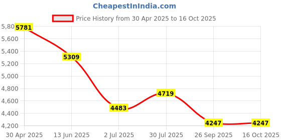 industrybuying.com RS PRO Analogue Panel Ammeter 5 (Input) A DC 76x74 mm ±1.5 % Moving Coil, 1862528 rs pro Price History Graph from 30 Apr 2025 to 16 Oct 2025
