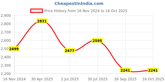 industrybuying.com RS PRO Analogue Panel Ammeter 5 (Input Scale) A AC 92x92 mm 1 % Moving Iron, 1862458 rs pro Price History Graph from 16 Nov 2024 to 16 Oct 2025