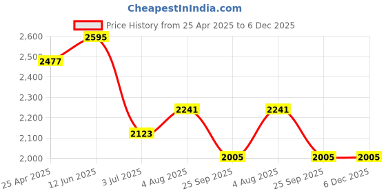 industrybuying.com RS PRO Analogue Panel Ammeter 5  (Input, Scale)A AC, 92X92 mm, 1 % Moving Iron, 1862458 rs pro Price History Graph from 25 Apr 2025 to 5 Dec 2025