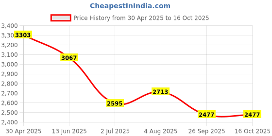 industrybuying.com RS PRO Analogue Panel Ammeter 50 (Input) A AC 45x45 mm 1 % Moving Iron, 1862425 rs pro Price History Graph from 30 Apr 2025 to 16 Oct 2025