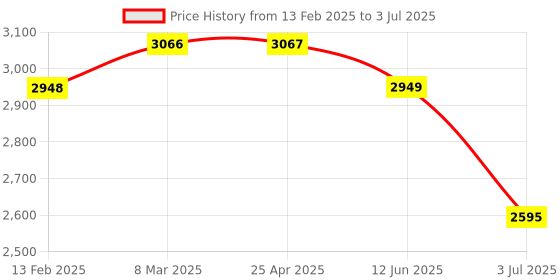 industrybuying.com RS PRO Analogue Panel Ammeter 50 Input A AC, 68X68 mm, 1 % Moving Iron, 1862451 rs pro Price History Graph from 13 Feb 2025 to 3 Jul 2025