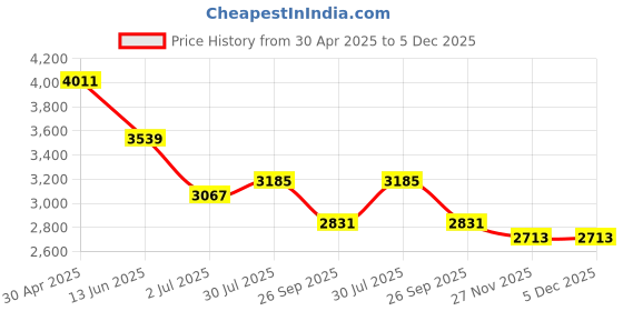 industrybuying.com RS PRO Analogue Panel Ammeter 50 (Input) ¼A DC 57x44 mm ±1.5 % Moving Coil, 1862535 rs pro Price History Graph from 30 Apr 2025 to 5 Dec 2025