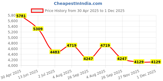 industrybuying.com RS PRO Analogue Panel Ammeter 50 (Input) A DC 76x74 mm ±1.5 % Moving Coil, 1862530 rs pro Price History Graph from 30 Apr 2025 to 30 Nov 2025