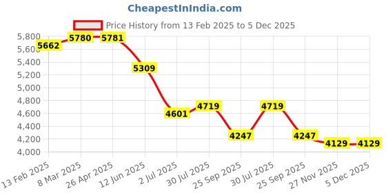 industrybuying.com RS PRO Analogue Panel Ammeter 50 Input A DC, 76X74 mm,, 1862530 rs pro Price History Graph from 13 Feb 2025 to 5 Dec 2025