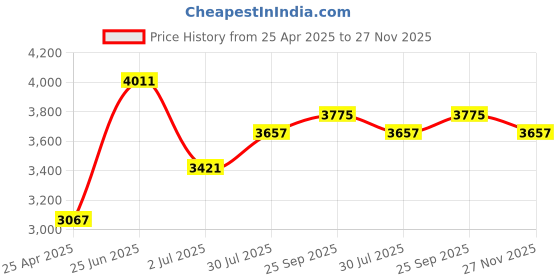 industrybuying.com RS PRO Analogue Panel Ammeter 60 Input A AC, 45X45 mm, 1 % Moving Iron, 1862426 rs pro Price History Graph from 25 Apr 2025 to 27 Nov 2025