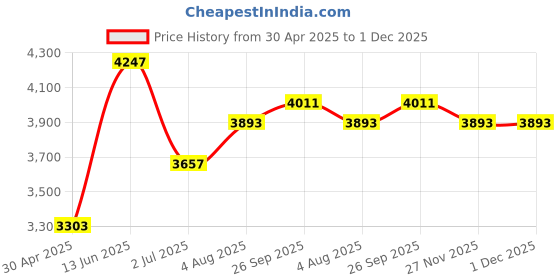 industrybuying.com RS PRO Analogue Panel Ammeter 60 (Input) A AC 45x45 mm 1 % Moving Iron, 1862426 rs pro Price History Graph from 30 Apr 2025 to 1 Dec 2025