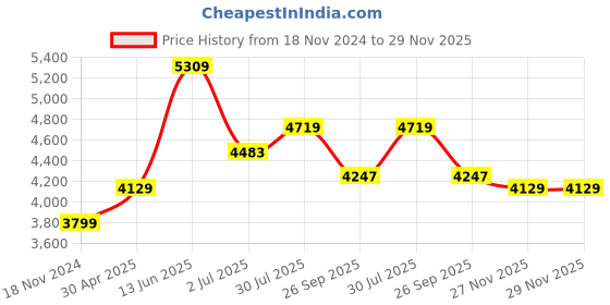 industrybuying.com RS PRO Analogue Panel Ammeter 80 (Input) A AC 76x74 mm ±1.5 %, 1862517 rs pro Price History Graph from 18 Nov 2024 to 28 Nov 2025
