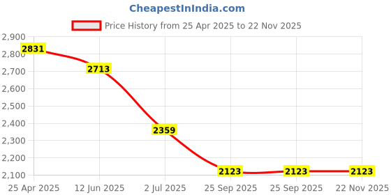 industrybuying.com RS PRO Analogue Voltmeter AC 0.01 Display Accuracy, 1862431 rs pro Price History Graph from 25 Apr 2025 to 22 Nov 2025
