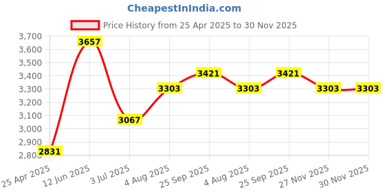 industrybuying.com RS PRO Analogue Voltmeter AC 0.01 Display Accuracy, 1862455 rs pro Price History Graph from 25 Apr 2025 to 30 Nov 2025
