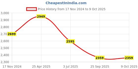 industrybuying.com RS PRO Analogue Voltmeter AC 0.01 Display Accuracy, 1862472 rs pro Price History Graph from 17 Nov 2024 to 8 Oct 2025