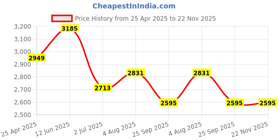 industrybuying.com RS PRO Analogue Voltmeter AC 0.01 Display Accuracy, 1862473 rs pro Price History Graph from 25 Apr 2025 to 22 Nov 2025