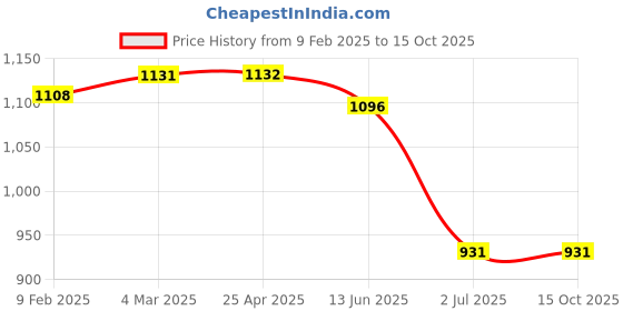 industrybuying.com RS PRO Anchor Bolt, 13mm fixing hole diameter Model No 1777005 Bag of 10 Pcs rs pro Price History Graph from 9 Feb 2025 to 15 Oct 2025