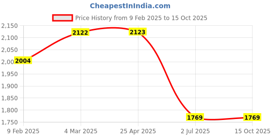industrybuying.com RS PRO Anchor Bolt, 20mm fixing hole diameter Model No 1777016 Bag of 5 Pcs rs pro Price History Graph from 9 Feb 2025 to 15 Oct 2025