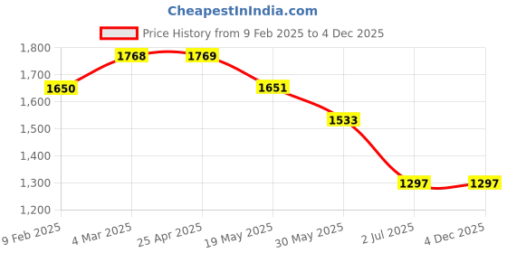 industrybuying.com RS PRO Anchor Bolt, 8mm fixing hole diameter Model No 1777025 Bag of 25 Pcs rs pro Price History Graph from 9 Feb 2025 to 4 Dec 2025