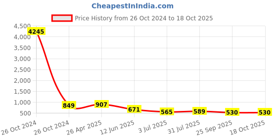 industrybuying.com RS PRO Angle Box Conduit Fitting 25 mm Nominal Size Steel, 228772 rs pro Price History Graph from 26 Oct 2024 to 17 Oct 2025