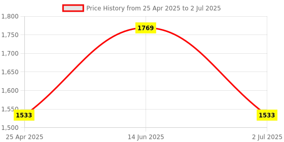 industrybuying.com RS PRO Angle Bracket Connecting Component, Strut Profile 30 mm, Groove Size 6mm Model No 7675566 rs pro Price History Graph from 25 Apr 2025 to 2 Jul 2025