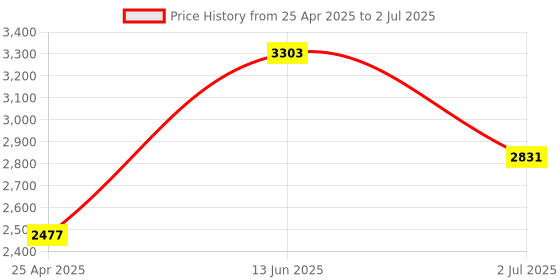 industrybuying.com RS PRO Angle Bracket Connecting Component, Strut Profile 40 mm, Groove Size 8mm Model No 7675698 rs pro Price History Graph from 25 Apr 2025 to 2 Jul 2025
