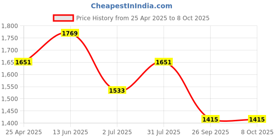 industrybuying.com RS PRO Angle Bracket Connecting Component,Strut Profile 20 mm,Groove Size 6mm,1809137 Bag of 10 Pcs rs pro Price History Graph from 25 Apr 2025 to 8 Oct 2025
