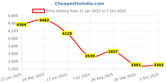 industrybuying.com RS PRO Angled Bracket for Use with DIN Rail, 606866 (Bag of 10) rs pro Price History Graph from 21 Jan 2025 to 5 Oct 2025
