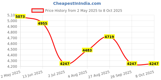 industrybuying.com RS PRO Angled Cat6 2 Way RJ45 Surface Mount Socket with STP Shield Type, 3873924 rs pro Price History Graph from 2 May 2025 to 8 Oct 2025
