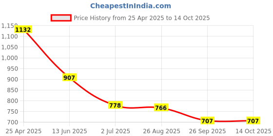 industrybuying.com RS PRO Angled Cat6 Face Plate with STP Shield Type, 7918490 rs pro Price History Graph from 25 Apr 2025 to 14 Oct 2025