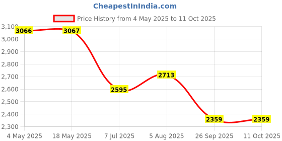 industrybuying.com RS PRO Angular Contact Ball Bearing Inner Dia 15 mm Outer dia 35 mm Width 11 mm 2346910 rs pro Price History Graph from 4 May 2025 to 10 Oct 2025