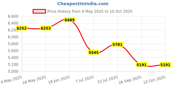 industrybuying.com RS PRO Angular Contact Ball Bearing Inner Dia 45 mm Outer dia 100 mm Width 25 mm 2058769 rs pro Price History Graph from 4 May 2025 to 10 Oct 2025