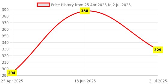 industrybuying.com RS PRO Angular Cover Cap Connecting Component, Strut Profile 40 mm Model No 7675702 rs pro Price History Graph from 25 Apr 2025 to 2 Jul 2025