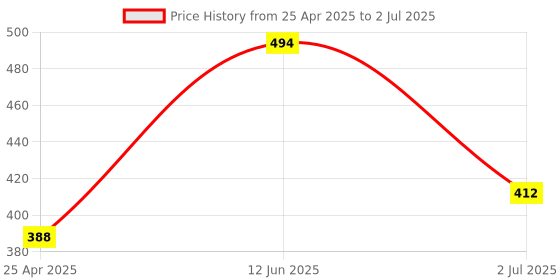 industrybuying.com RS PRO Angular Cover Cap Connecting Component, Strut Profile 40 mm Model No 7675709 rs pro Price History Graph from 25 Apr 2025 to 2 Jul 2025