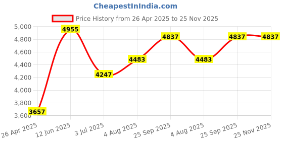 industrybuying.com RS PRO Anti-Mist Welding Goggles, for Indirect Protection Model No 7902833 rs pro Price History Graph from 26 Apr 2025 to 24 Nov 2025