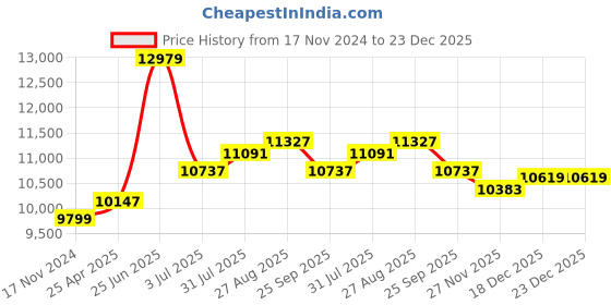 industrybuying.com RS PRO Anti-Slip, Door Mat, Carpet, Indoor Use, Blue, 900mm 600mm 7mm Model No 1596177 rs pro Price History Graph from 17 Nov 2024 to 22 Dec 2025
