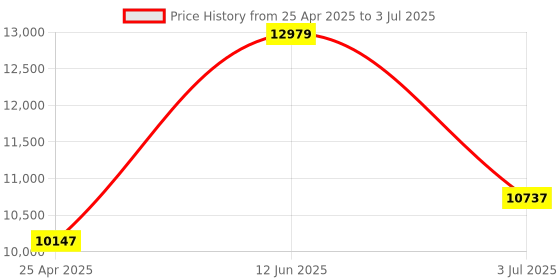 industrybuying.com RS PRO Anti-Slip, Door Mat, Carpet, Indoor Use, Grey, 900mm 600mm 7mm Model No 1596179 rs pro Price History Graph from 25 Apr 2025 to 3 Jul 2025